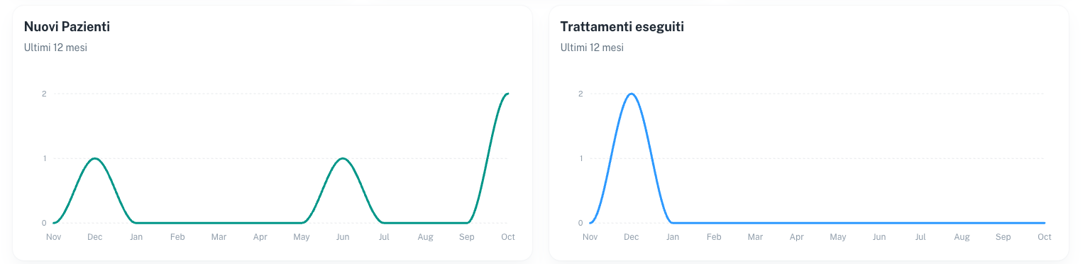 Grafici dei nuovi pazienti e dei trattamenti eseguiti negli ultimi 12 mesi